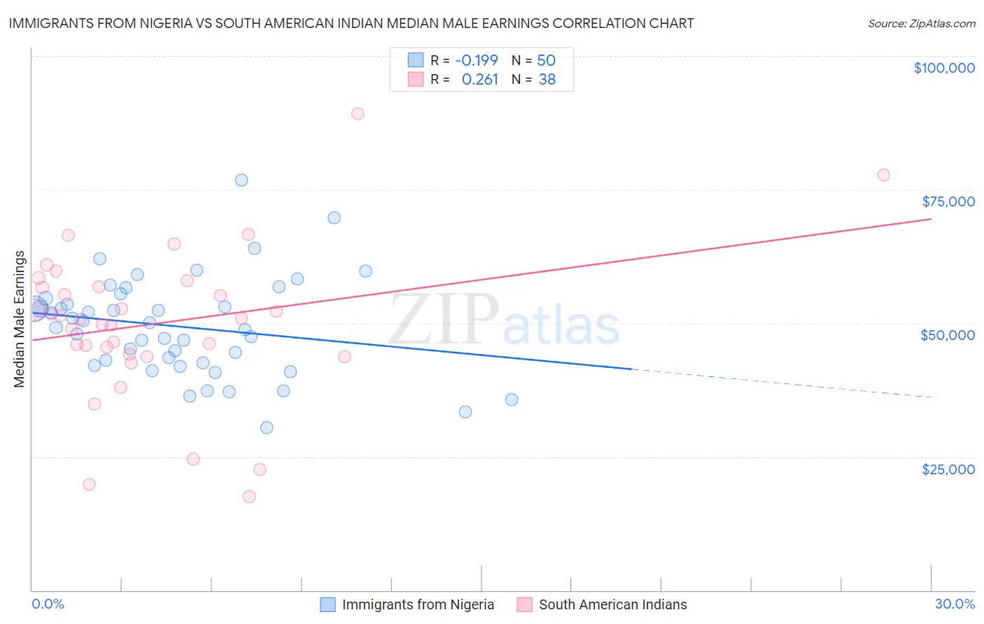 Immigrants from Nigeria vs South American Indian Median Male Earnings