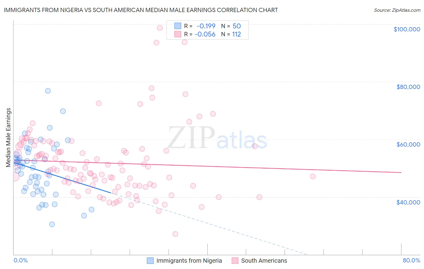 Immigrants from Nigeria vs South American Median Male Earnings