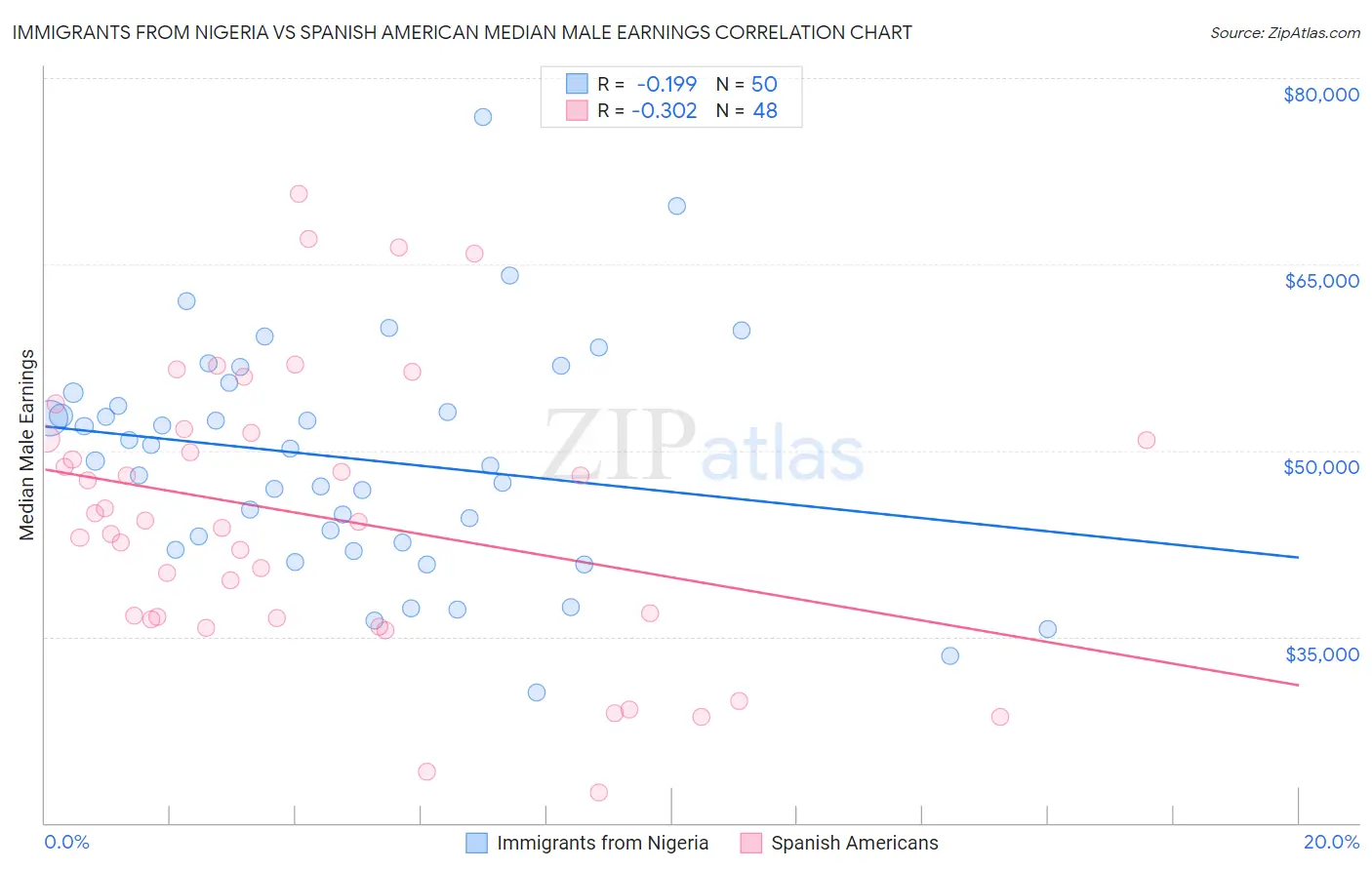 Immigrants from Nigeria vs Spanish American Median Male Earnings