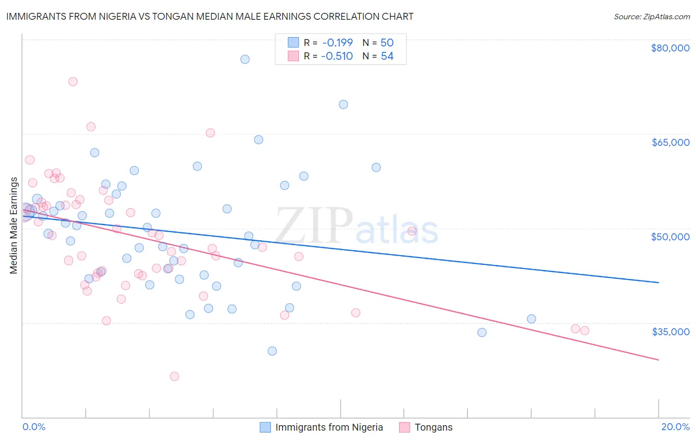 Immigrants from Nigeria vs Tongan Median Male Earnings