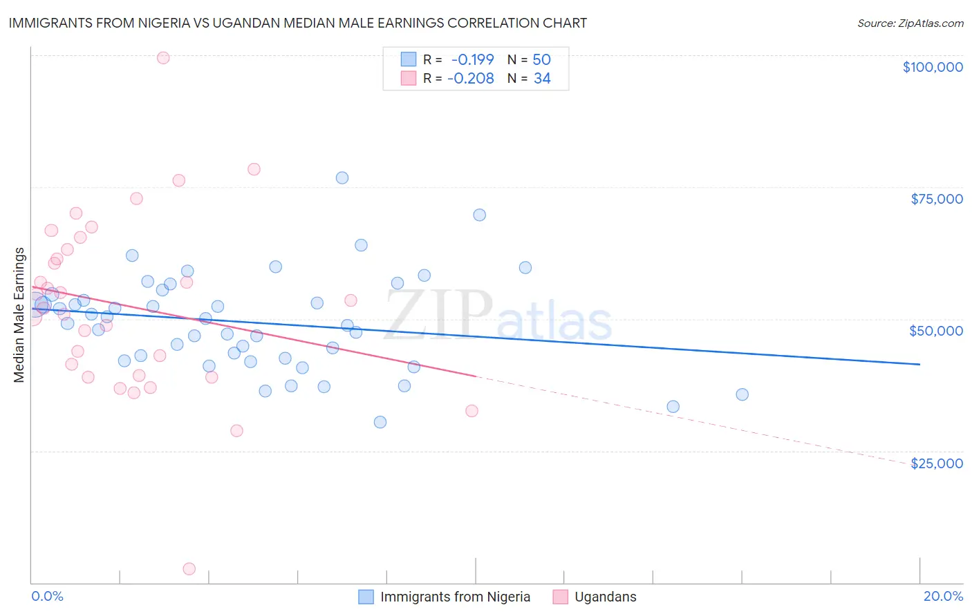 Immigrants from Nigeria vs Ugandan Median Male Earnings