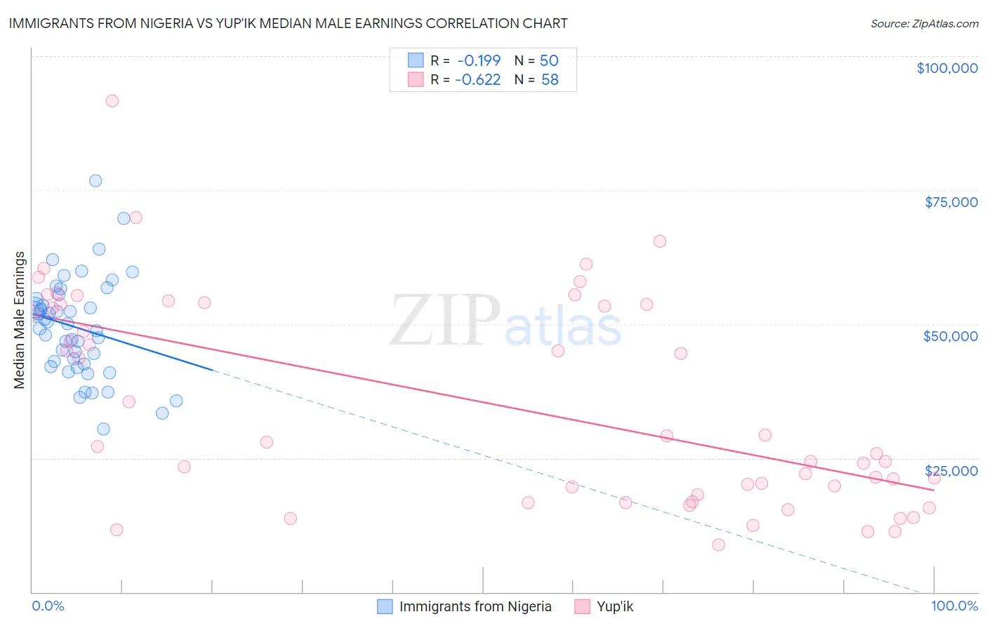 Immigrants from Nigeria vs Yup'ik Median Male Earnings