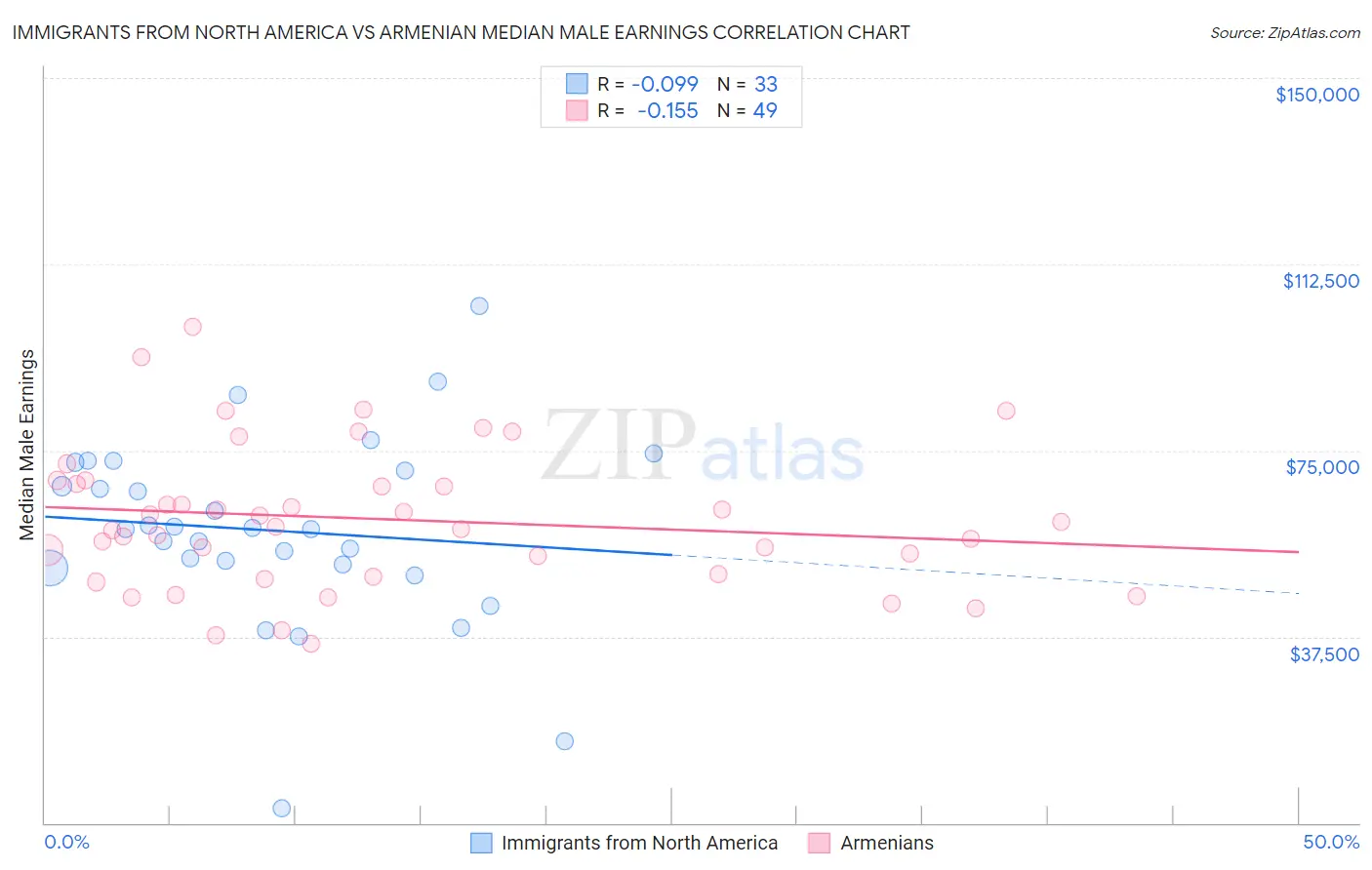 Immigrants from North America vs Armenian Median Male Earnings