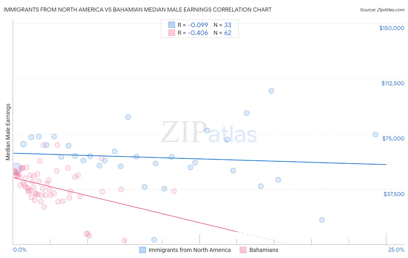 Immigrants from North America vs Bahamian Median Male Earnings