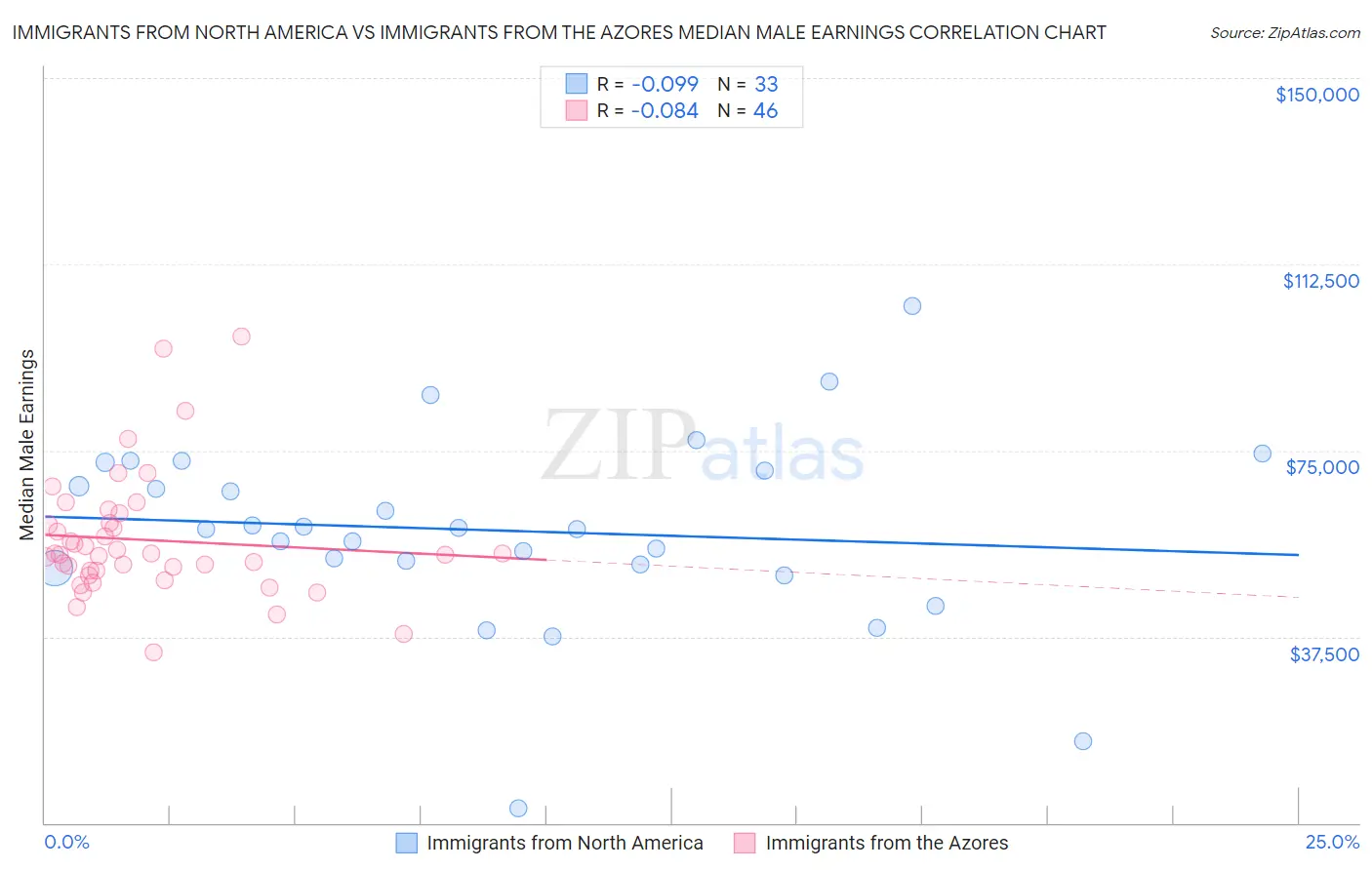 Immigrants from North America vs Immigrants from the Azores Median Male Earnings