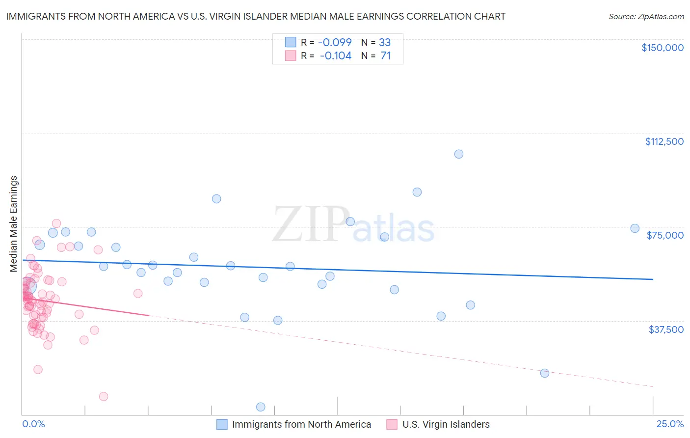 Immigrants from North America vs U.S. Virgin Islander Median Male Earnings