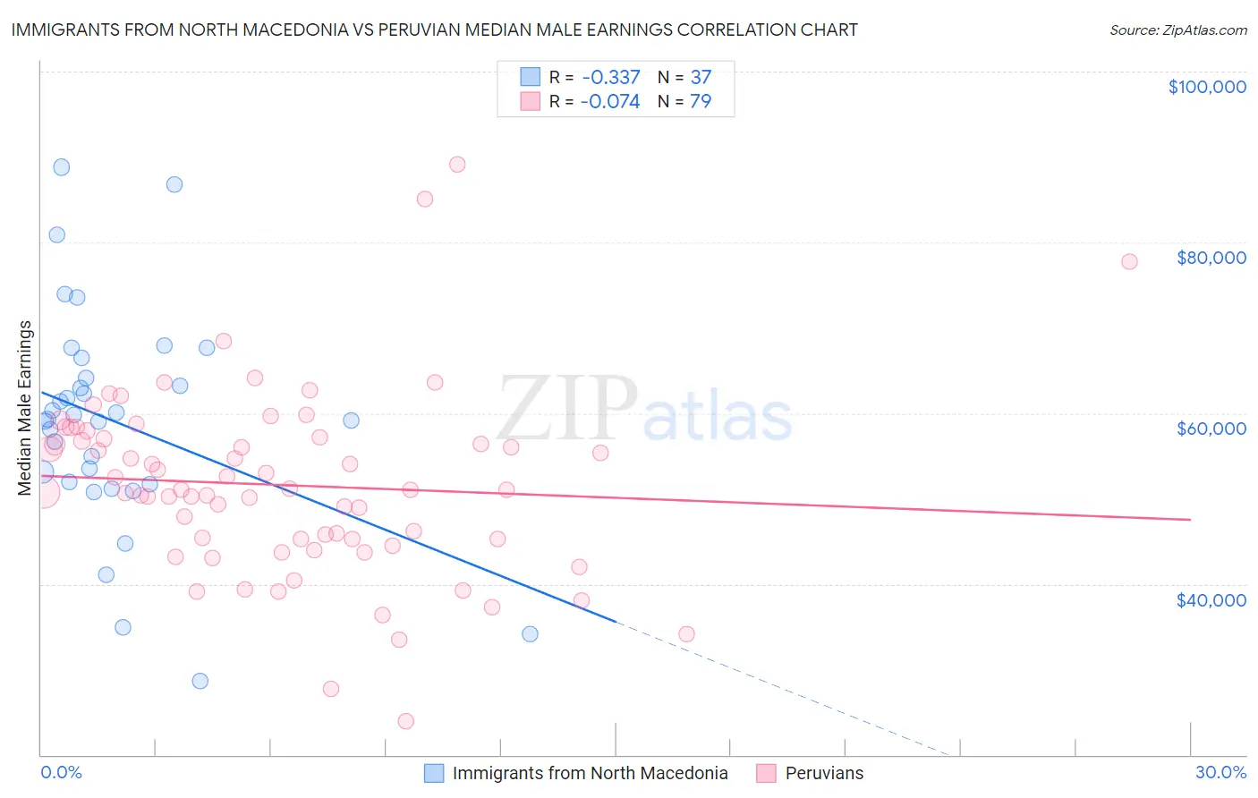 Immigrants from North Macedonia vs Peruvian Median Male Earnings