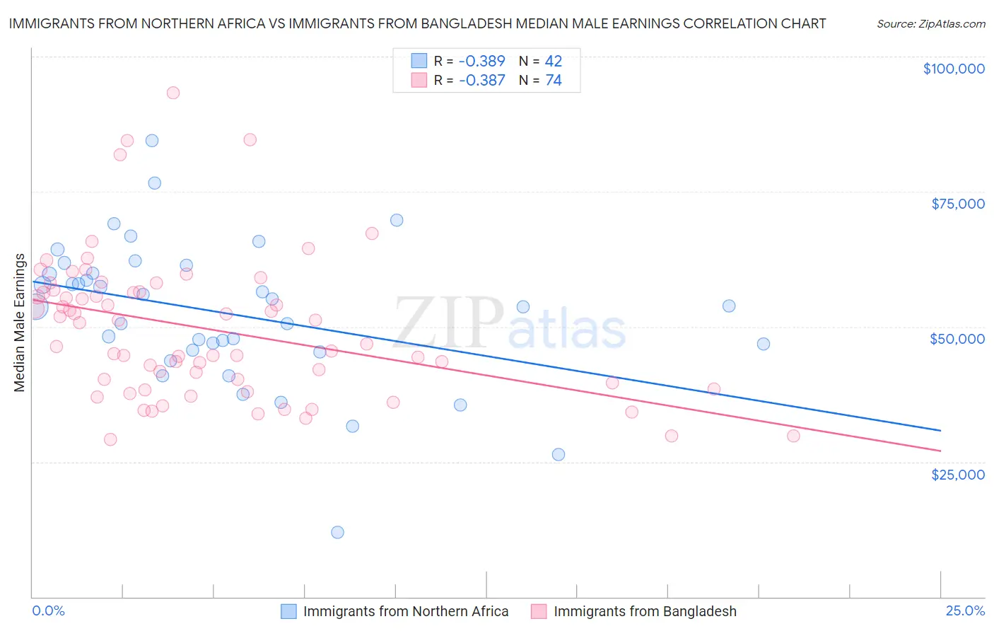 Immigrants from Northern Africa vs Immigrants from Bangladesh Median Male Earnings