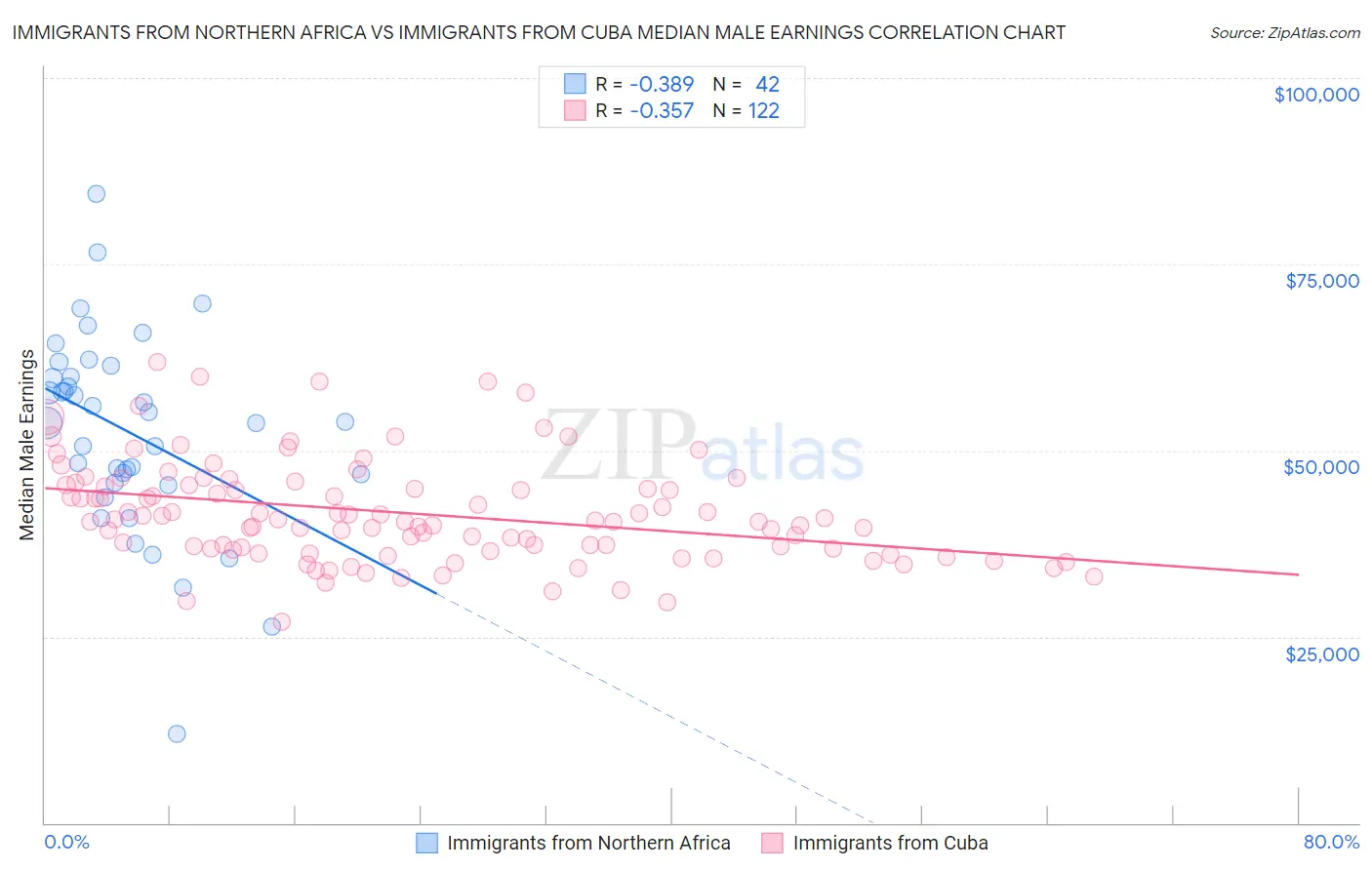 Immigrants from Northern Africa vs Immigrants from Cuba Median Male Earnings
