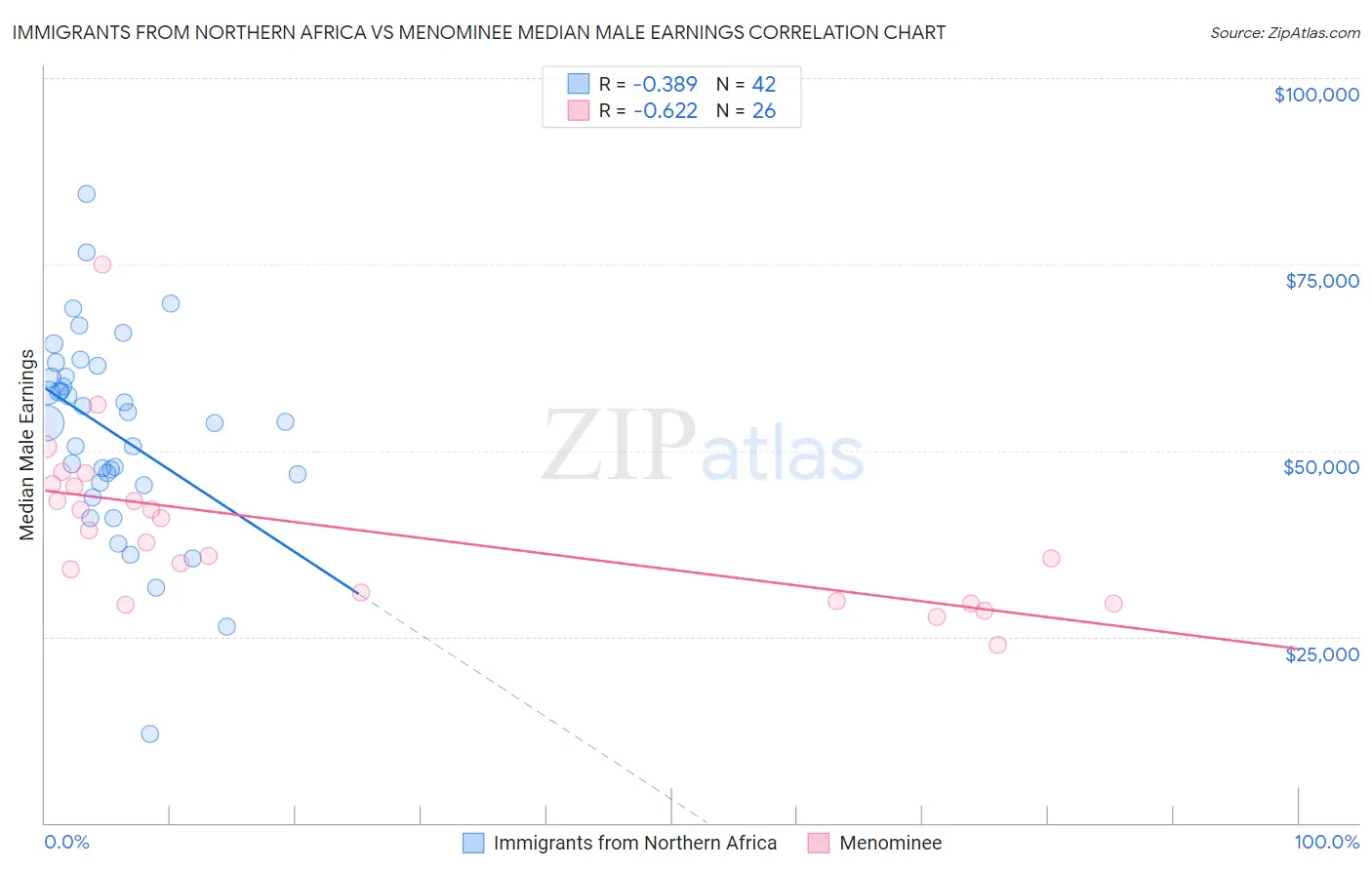 Immigrants from Northern Africa vs Menominee Median Male Earnings