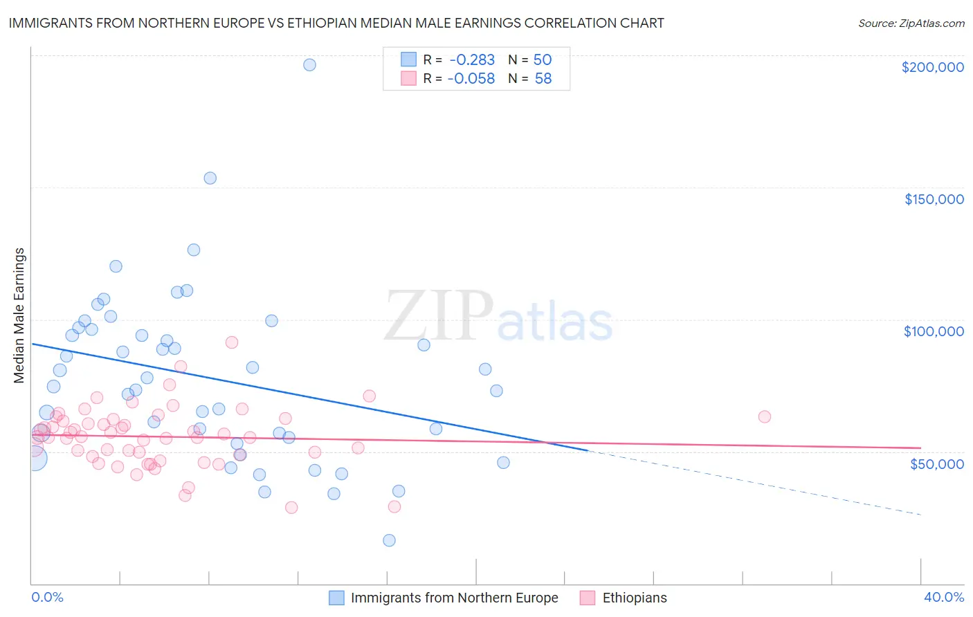 Immigrants from Northern Europe vs Ethiopian Median Male Earnings