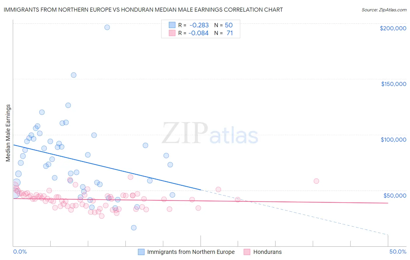 Immigrants from Northern Europe vs Honduran Median Male Earnings