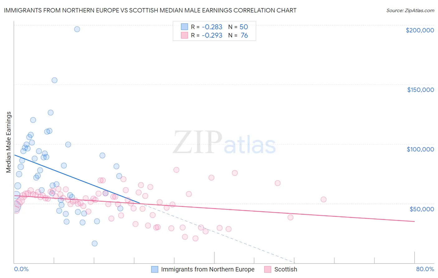 Immigrants from Northern Europe vs Scottish Median Male Earnings