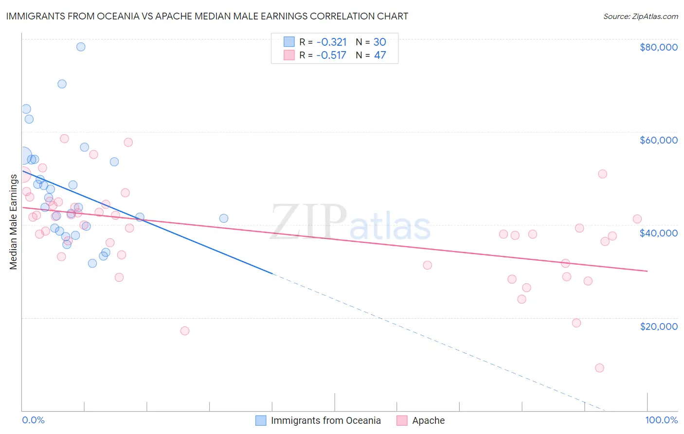 Immigrants from Oceania vs Apache Median Male Earnings