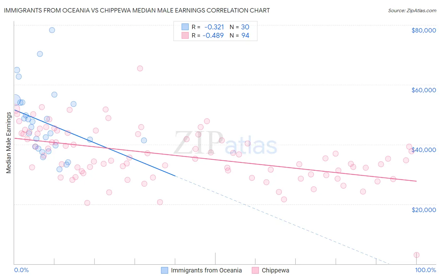 Immigrants from Oceania vs Chippewa Median Male Earnings