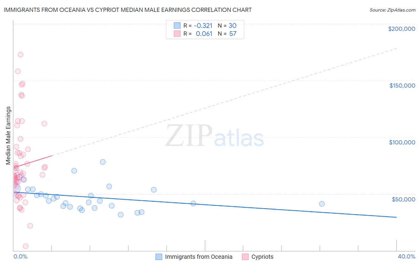 Immigrants from Oceania vs Cypriot Median Male Earnings