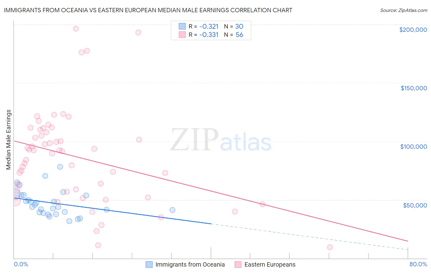Immigrants from Oceania vs Eastern European Median Male Earnings