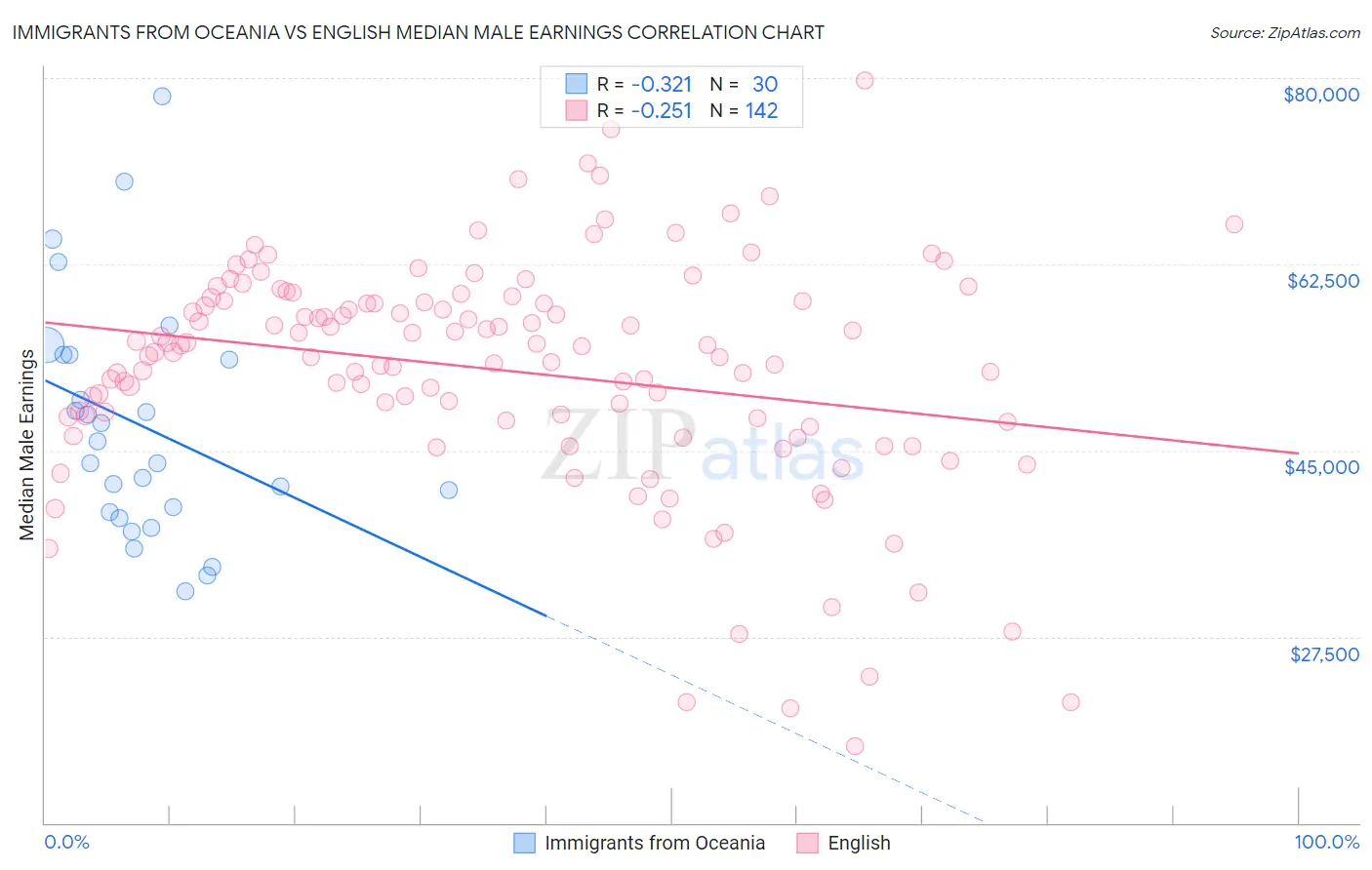 Immigrants from Oceania vs English Median Male Earnings