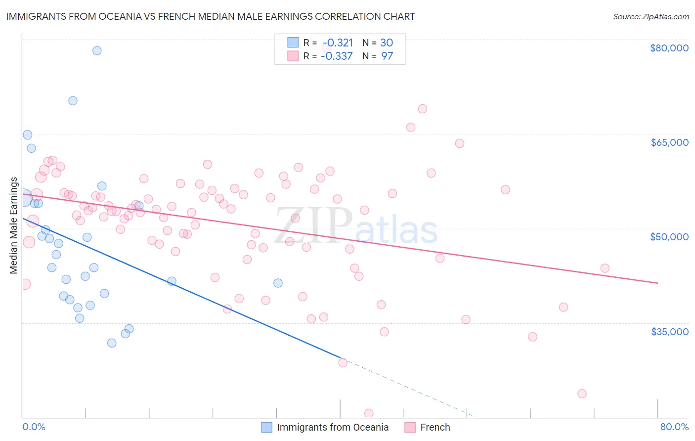 Immigrants from Oceania vs French Median Male Earnings