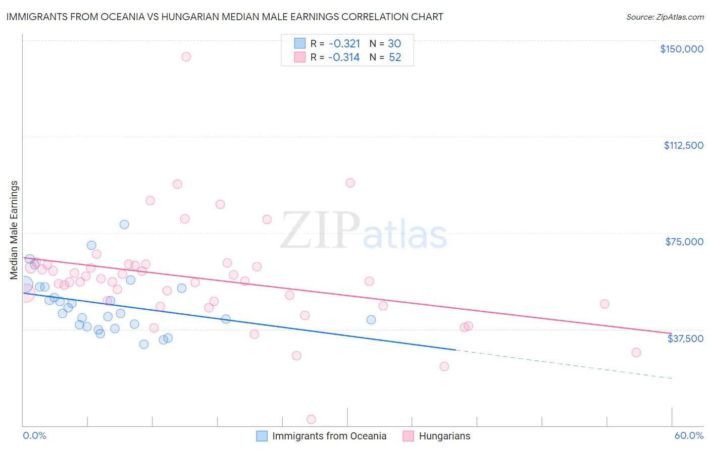 Immigrants from Oceania vs Hungarian Median Male Earnings