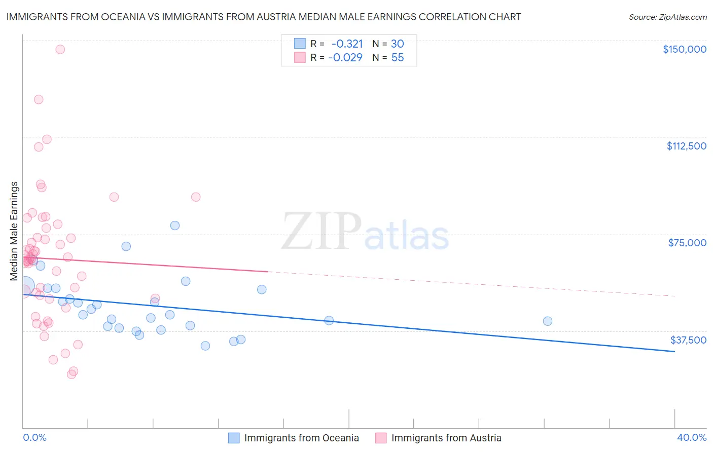 Immigrants from Oceania vs Immigrants from Austria Median Male Earnings