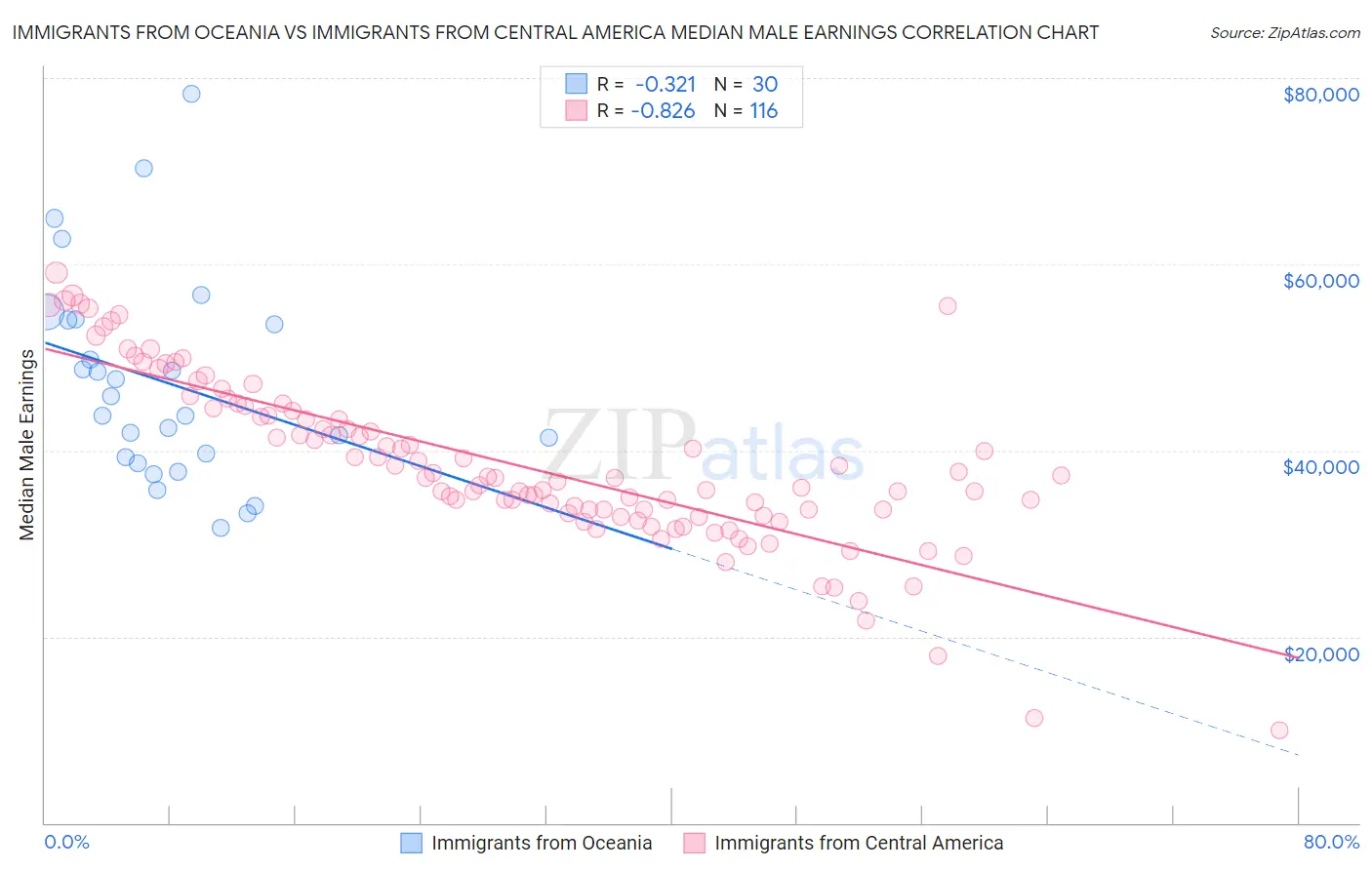 Immigrants from Oceania vs Immigrants from Central America Median Male Earnings