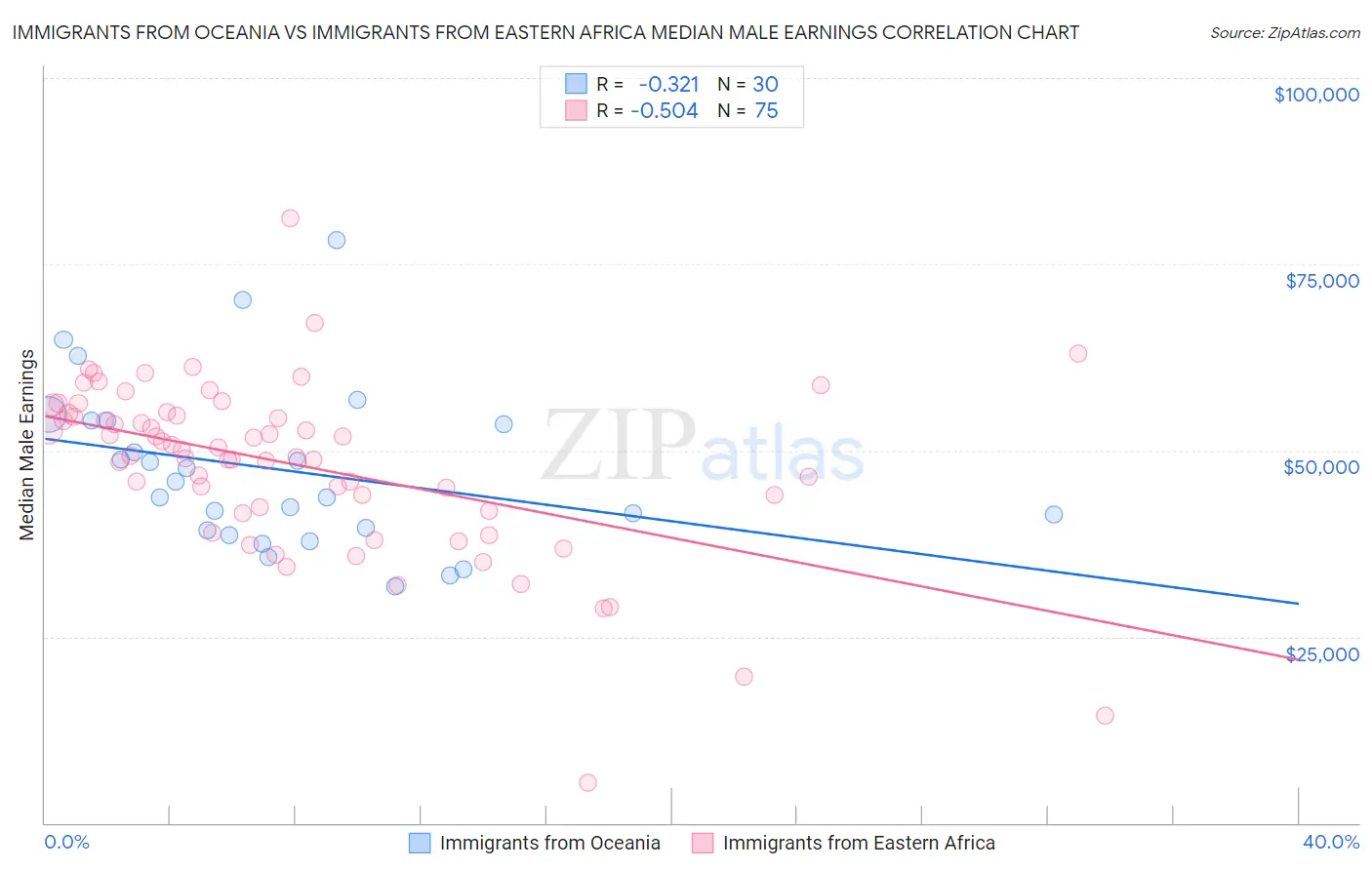 Immigrants from Oceania vs Immigrants from Eastern Africa Median Male Earnings