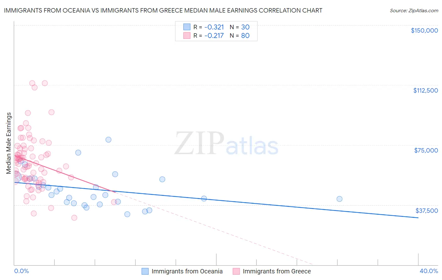 Immigrants from Oceania vs Immigrants from Greece Median Male Earnings