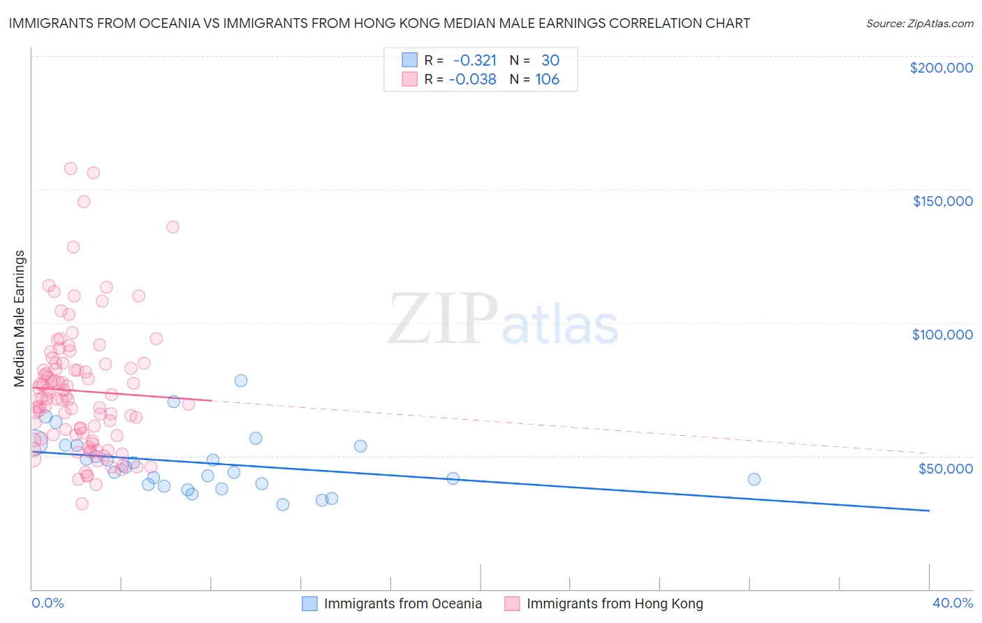 Immigrants from Oceania vs Immigrants from Hong Kong Median Male Earnings