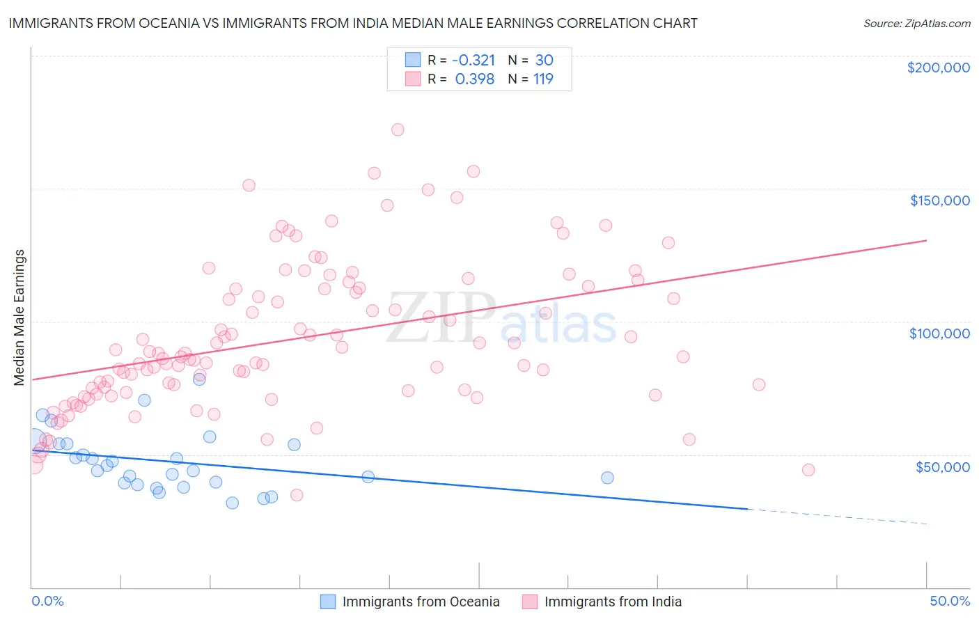 Immigrants from Oceania vs Immigrants from India Median Male Earnings