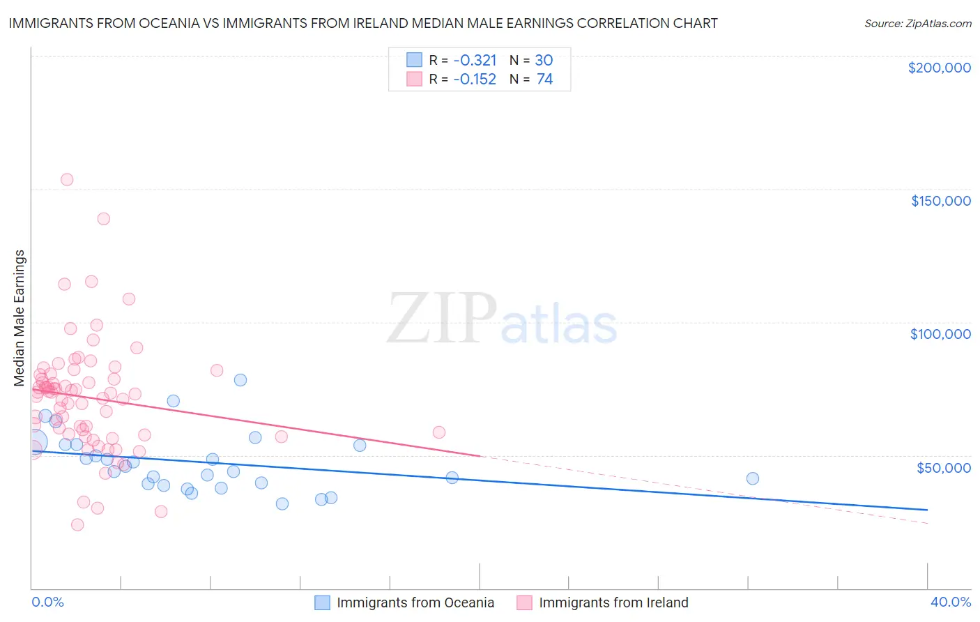 Immigrants from Oceania vs Immigrants from Ireland Median Male Earnings