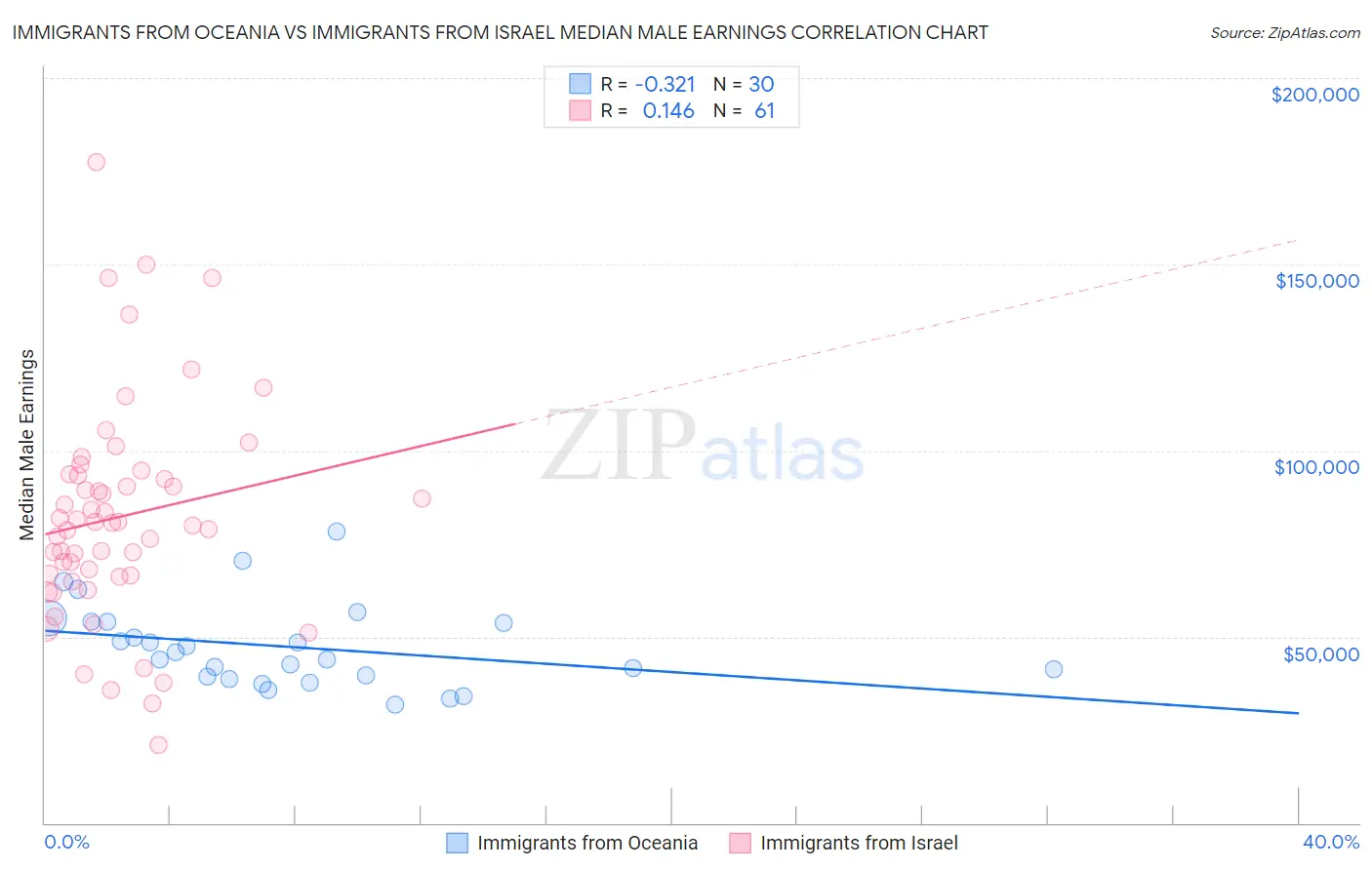 Immigrants from Oceania vs Immigrants from Israel Median Male Earnings