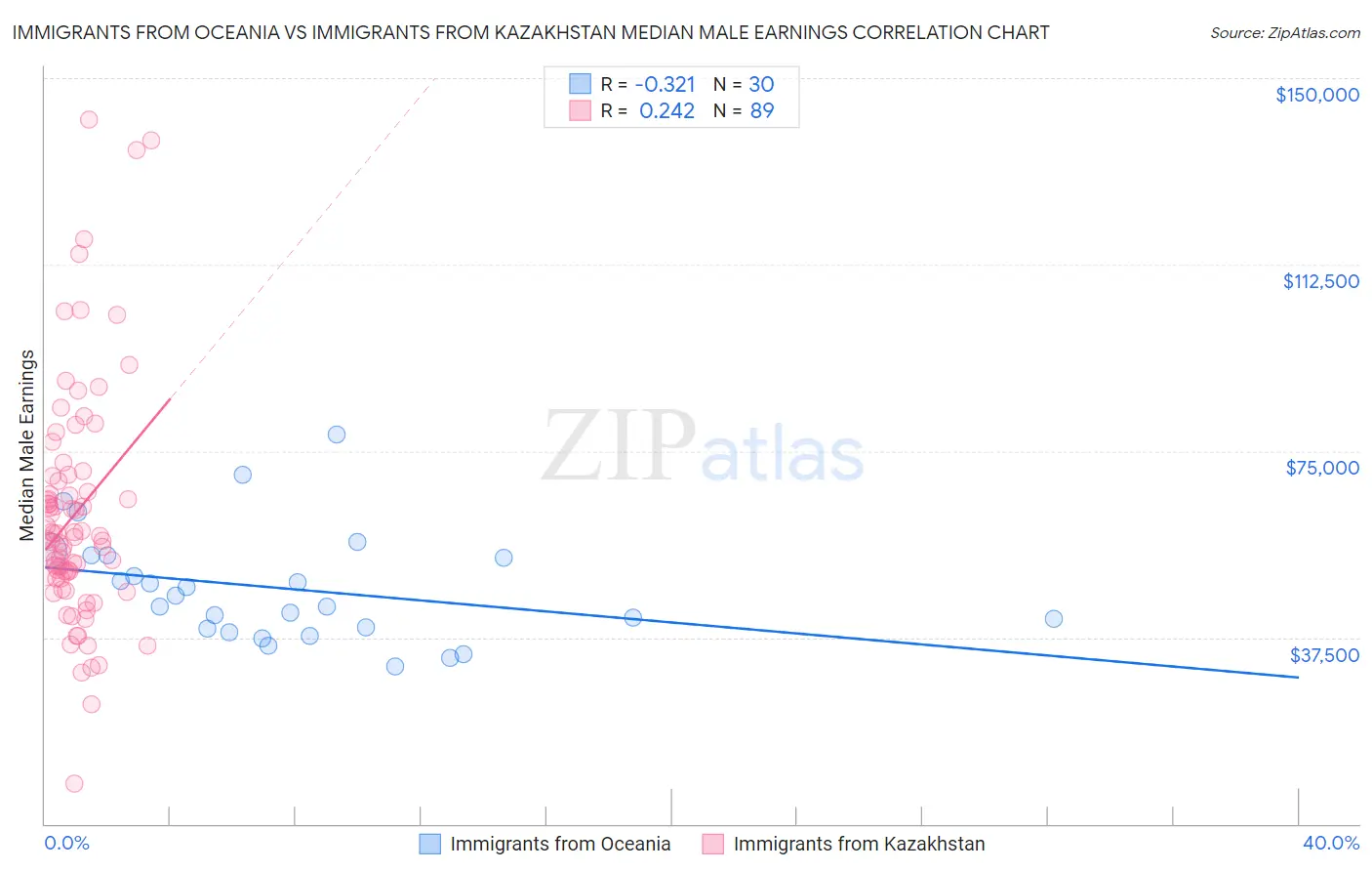 Immigrants from Oceania vs Immigrants from Kazakhstan Median Male Earnings