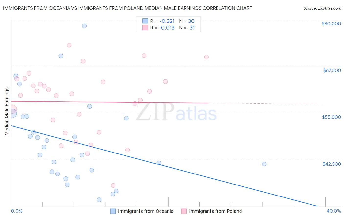 Immigrants from Oceania vs Immigrants from Poland Median Male Earnings