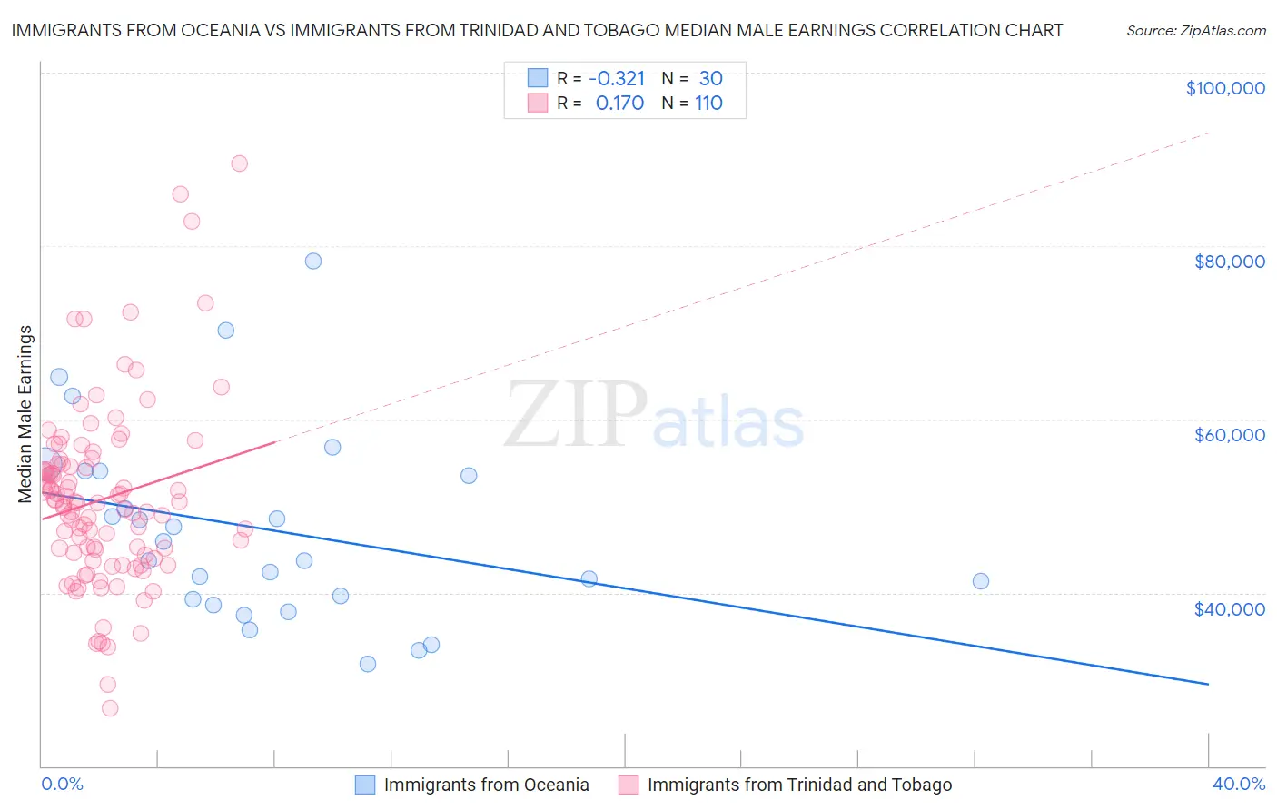 Immigrants from Oceania vs Immigrants from Trinidad and Tobago Median Male Earnings