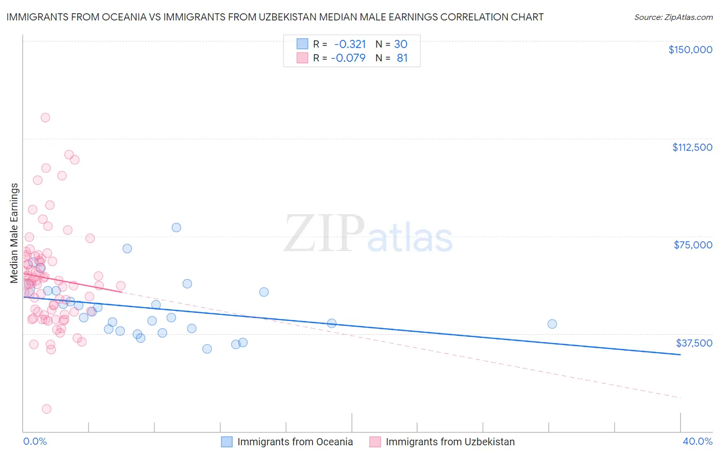 Immigrants from Oceania vs Immigrants from Uzbekistan Median Male Earnings