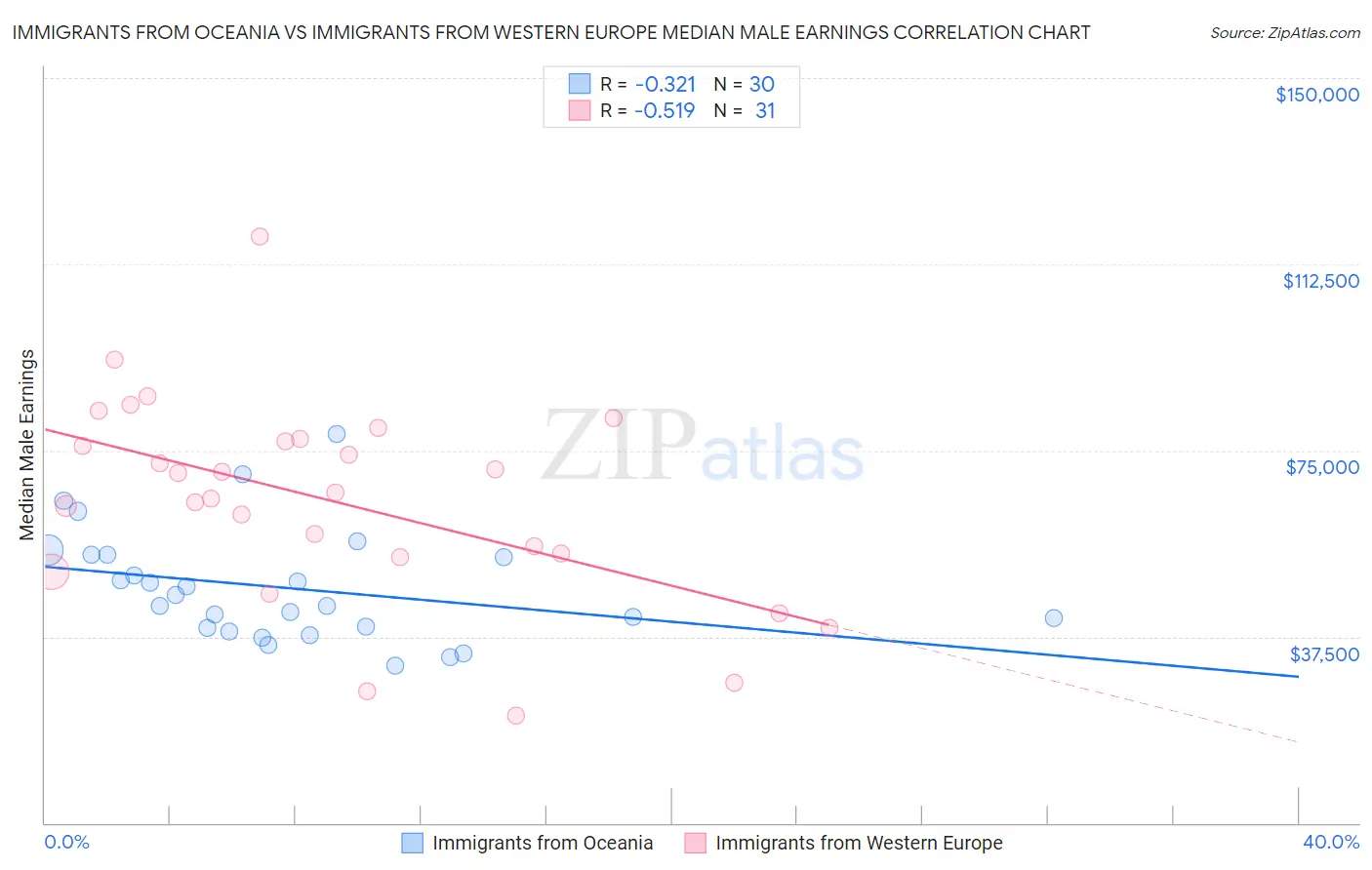 Immigrants from Oceania vs Immigrants from Western Europe Median Male Earnings