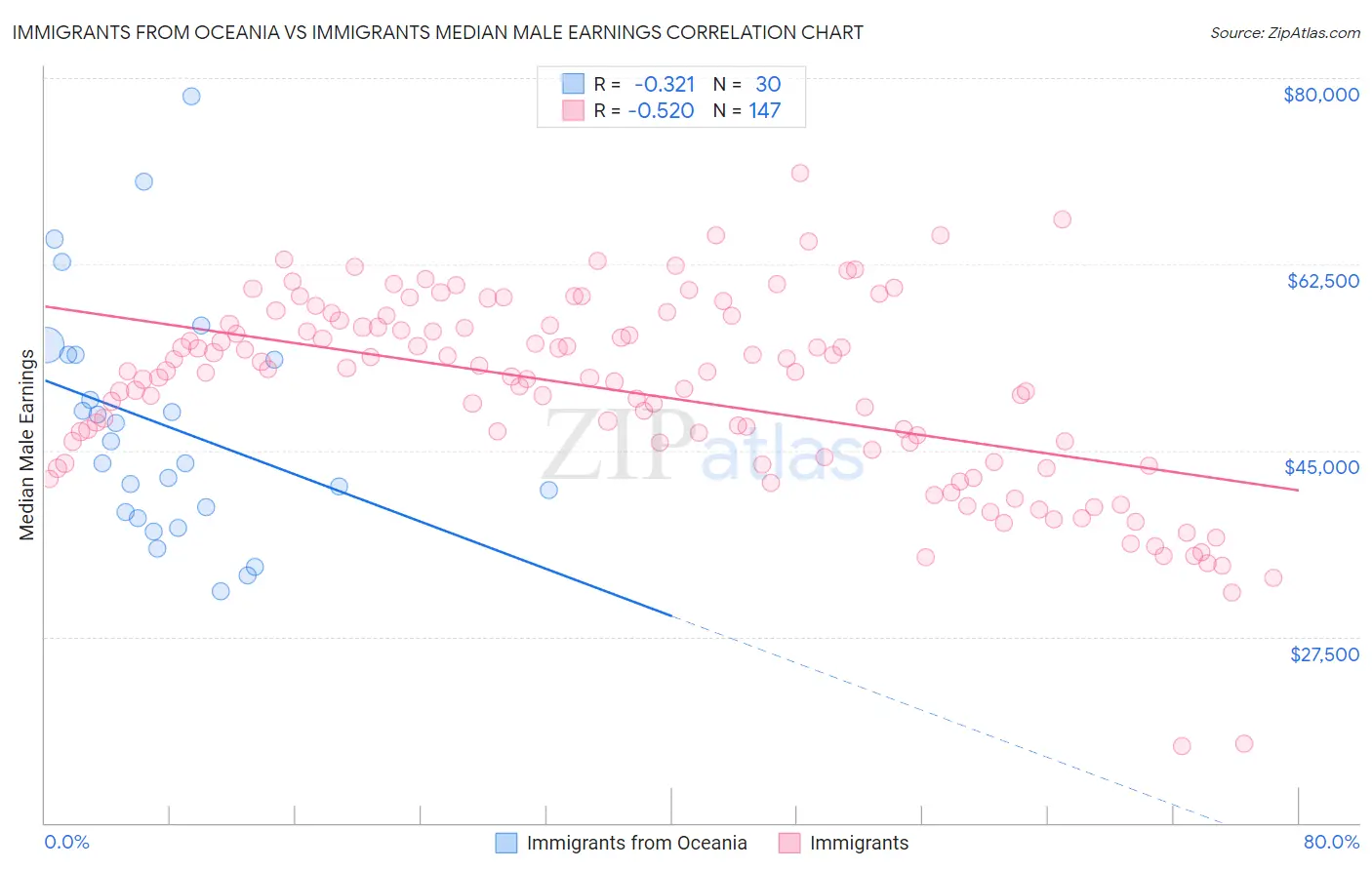 Immigrants from Oceania vs Immigrants Median Male Earnings