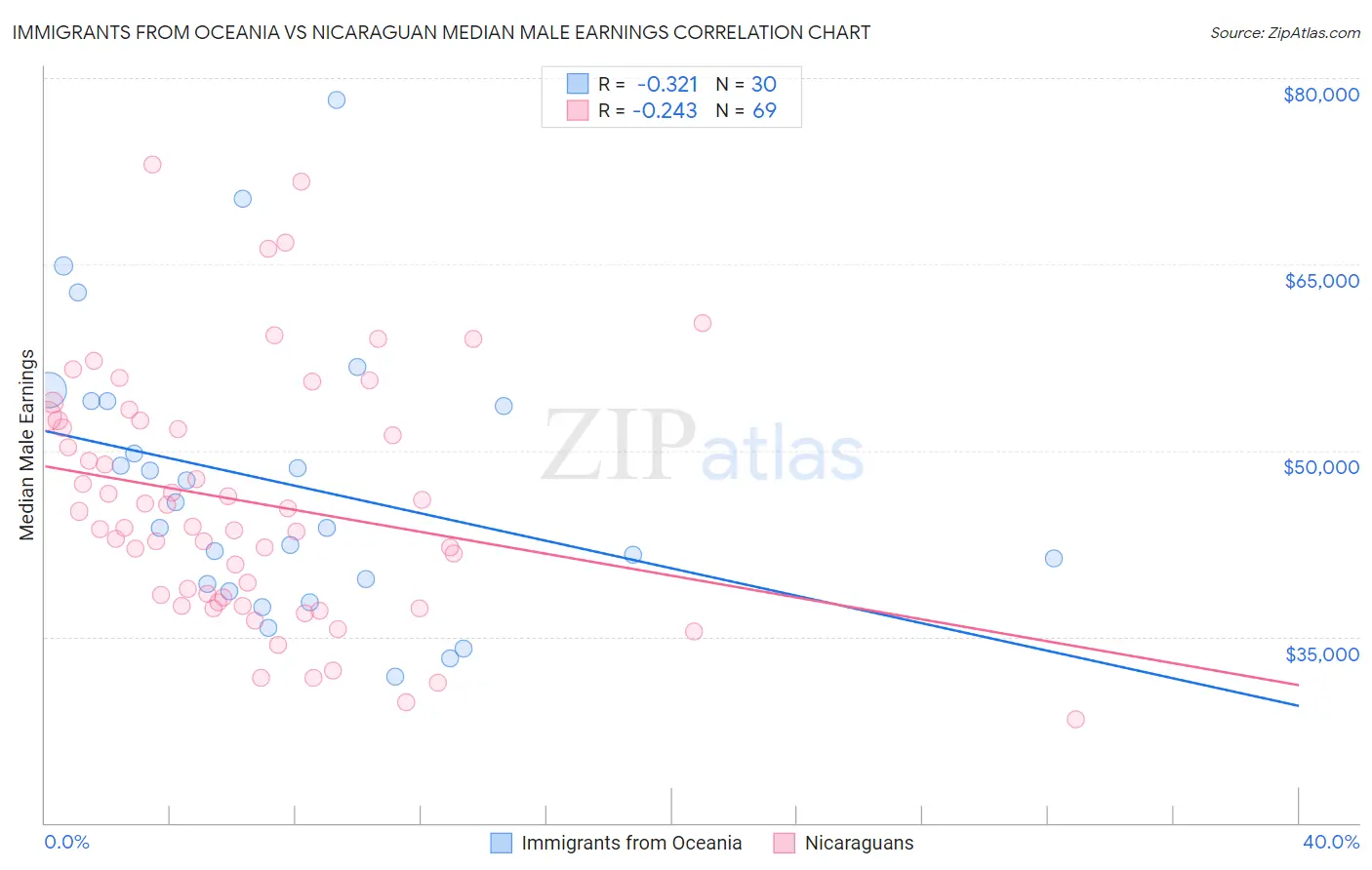 Immigrants from Oceania vs Nicaraguan Median Male Earnings