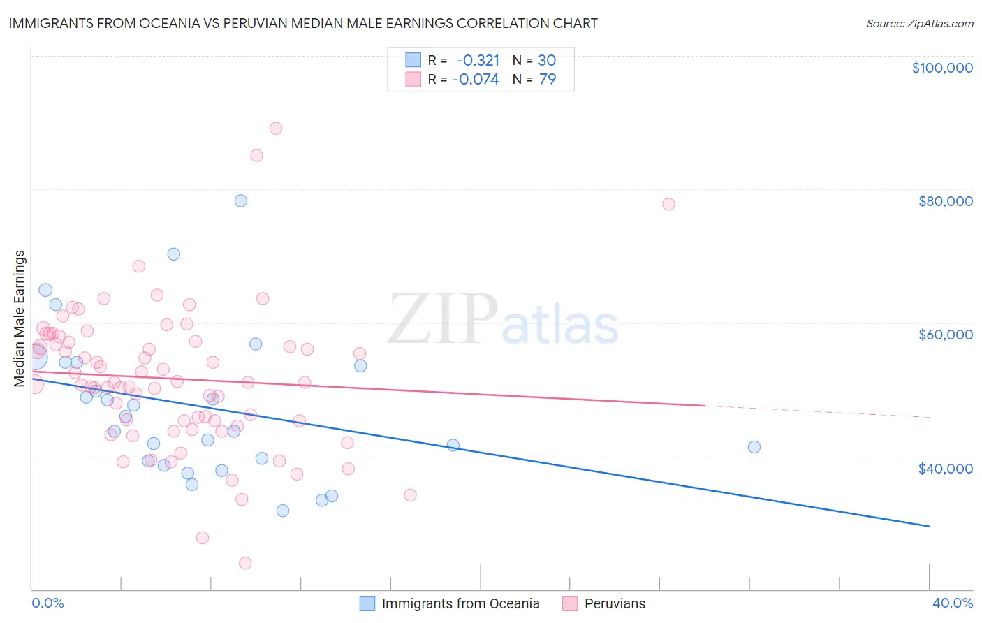 Immigrants from Oceania vs Peruvian Median Male Earnings