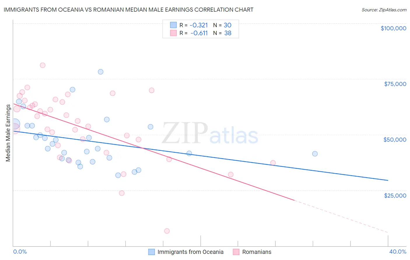 Immigrants from Oceania vs Romanian Median Male Earnings