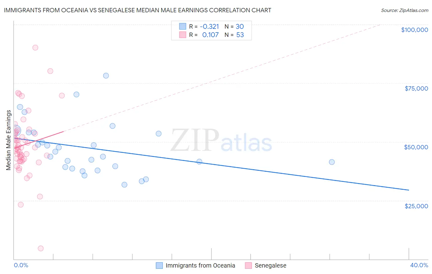 Immigrants from Oceania vs Senegalese Median Male Earnings