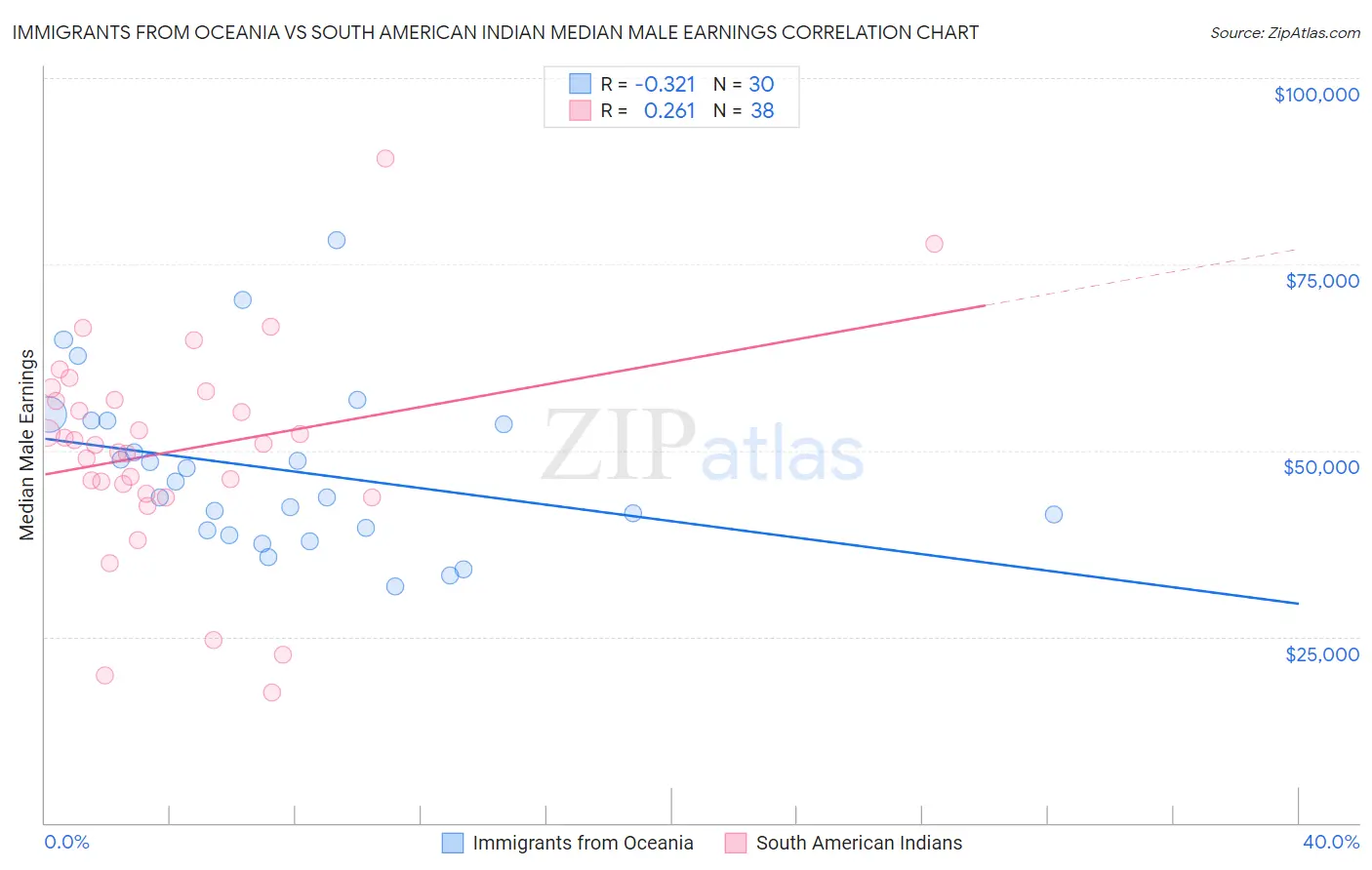 Immigrants from Oceania vs South American Indian Median Male Earnings