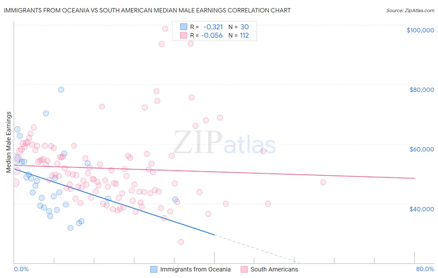 Immigrants from Oceania vs South American Median Male Earnings