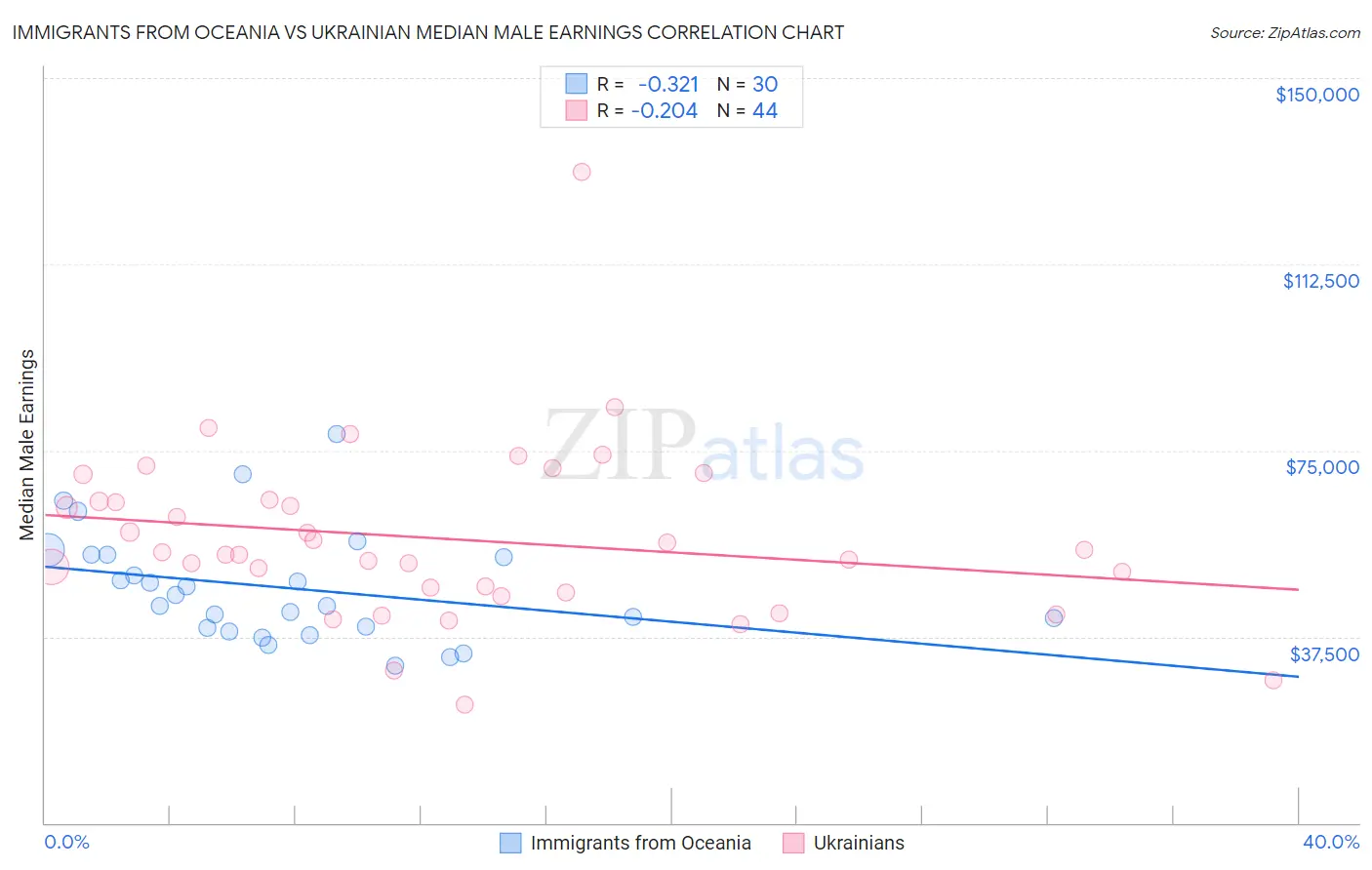 Immigrants from Oceania vs Ukrainian Median Male Earnings