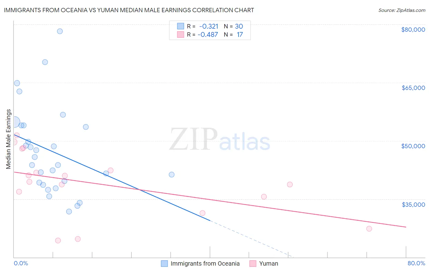 Immigrants from Oceania vs Yuman Median Male Earnings