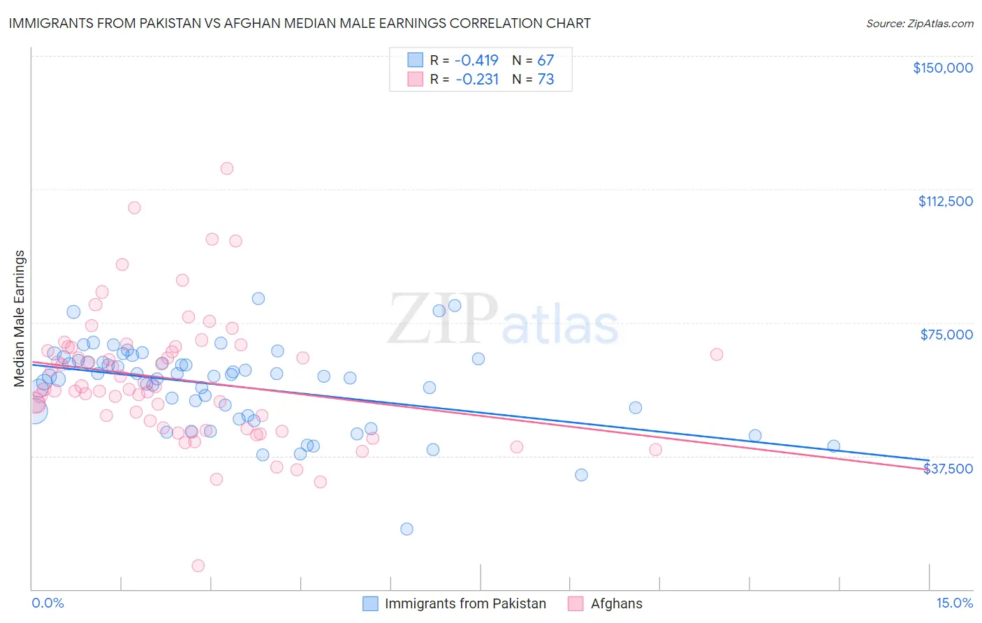 Immigrants from Pakistan vs Afghan Median Male Earnings