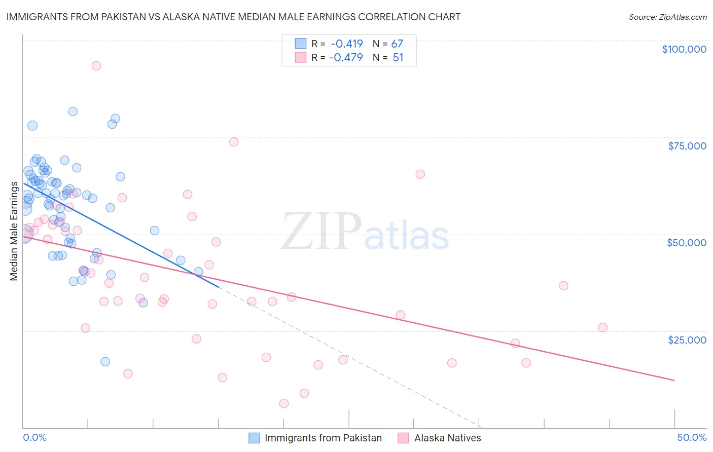 Immigrants from Pakistan vs Alaska Native Median Male Earnings