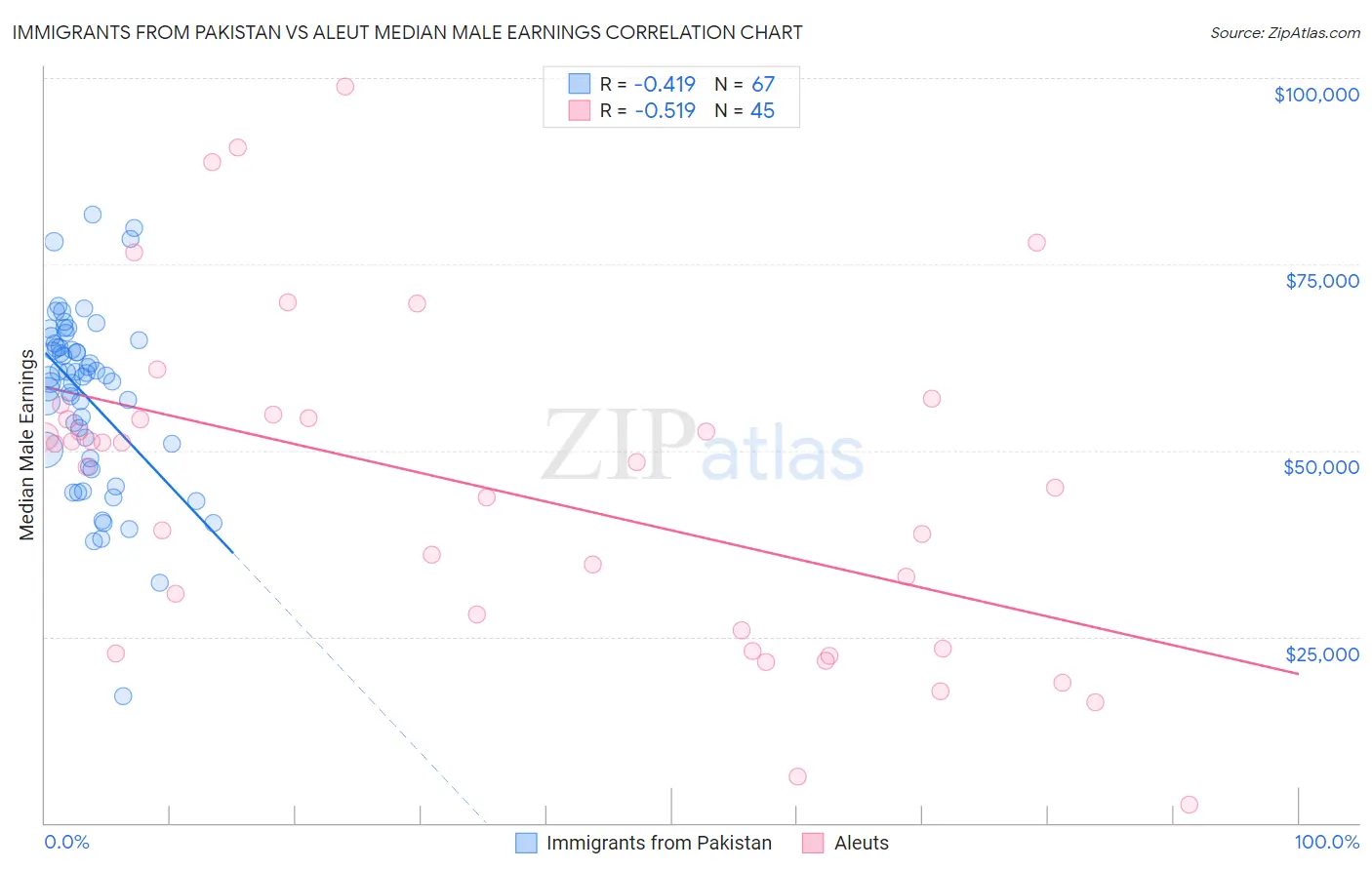 Immigrants from Pakistan vs Aleut Median Male Earnings