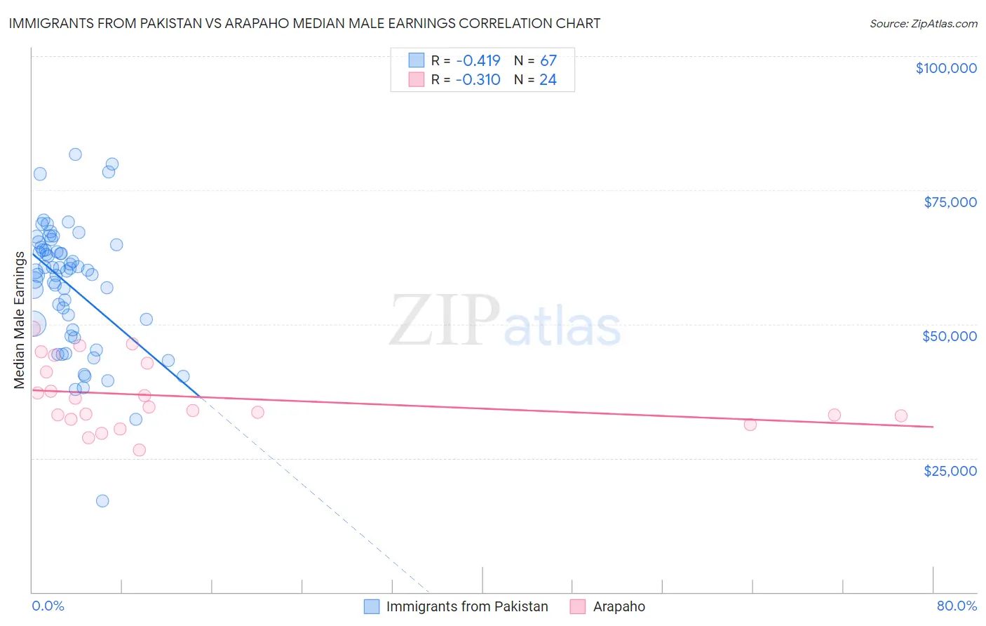 Immigrants from Pakistan vs Arapaho Median Male Earnings